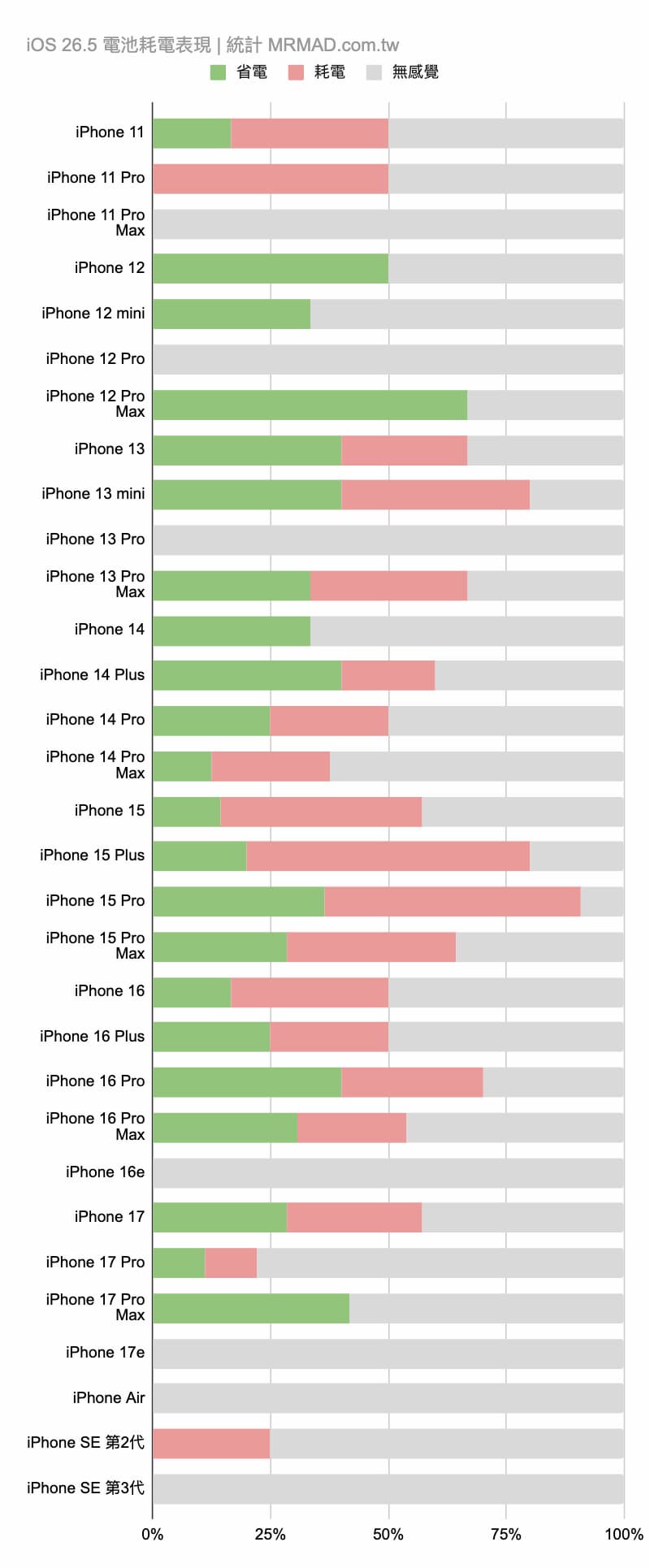 iOS 26.5耗電續航iPhone用戶回饋與實際體驗整理