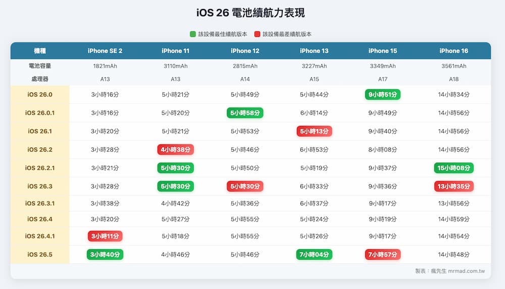 iOS 26.5續航力在iOS 26系列中表現如何 1