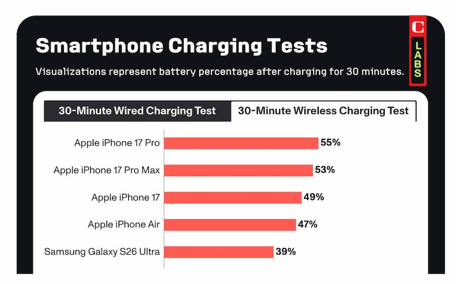 iPhone 17 Pro 成為目前充電速度最快 iPhone 機型