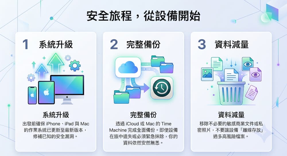 打造行動防護罩：Apple 生態系出國前的 3 步驟設定 1