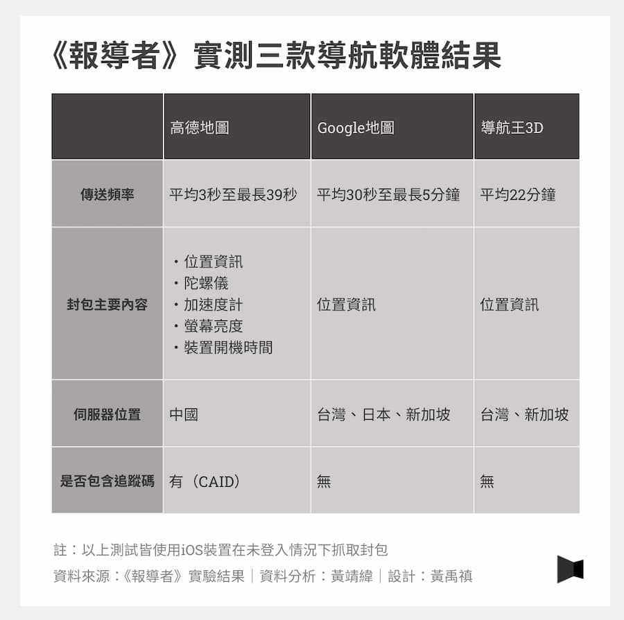 實測三款知名導航軟體同路線比對請求
