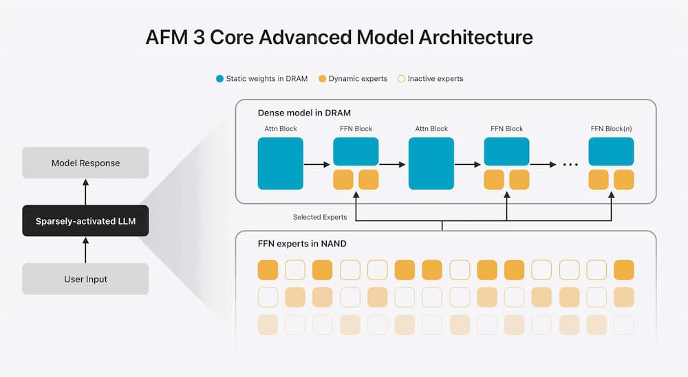 apple afm 3 ai models privacy a2