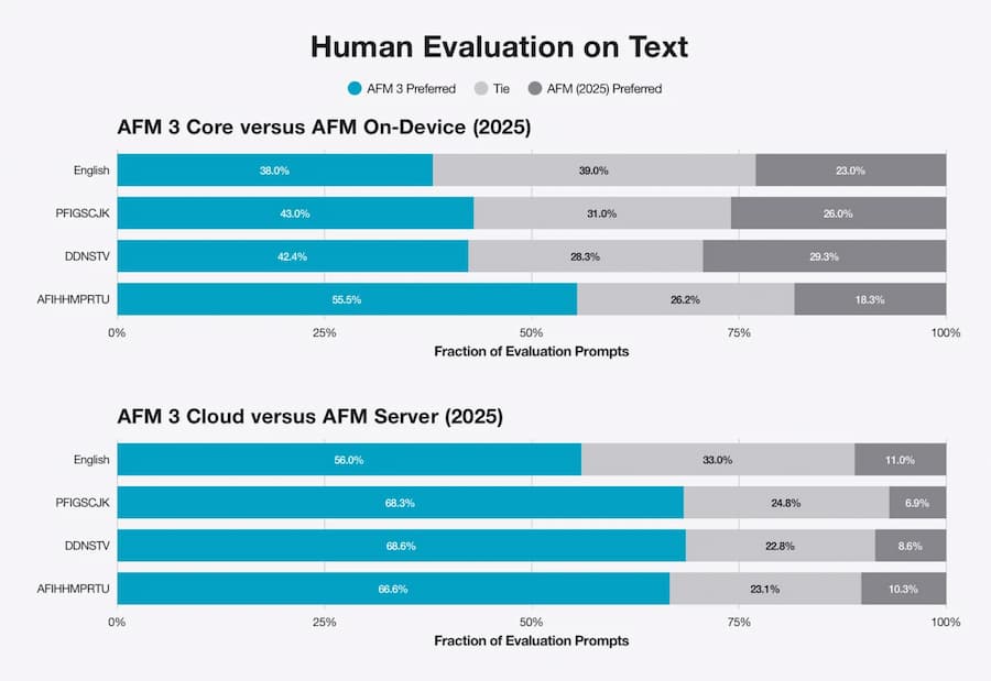 apple afm 3 ai models privacy a3