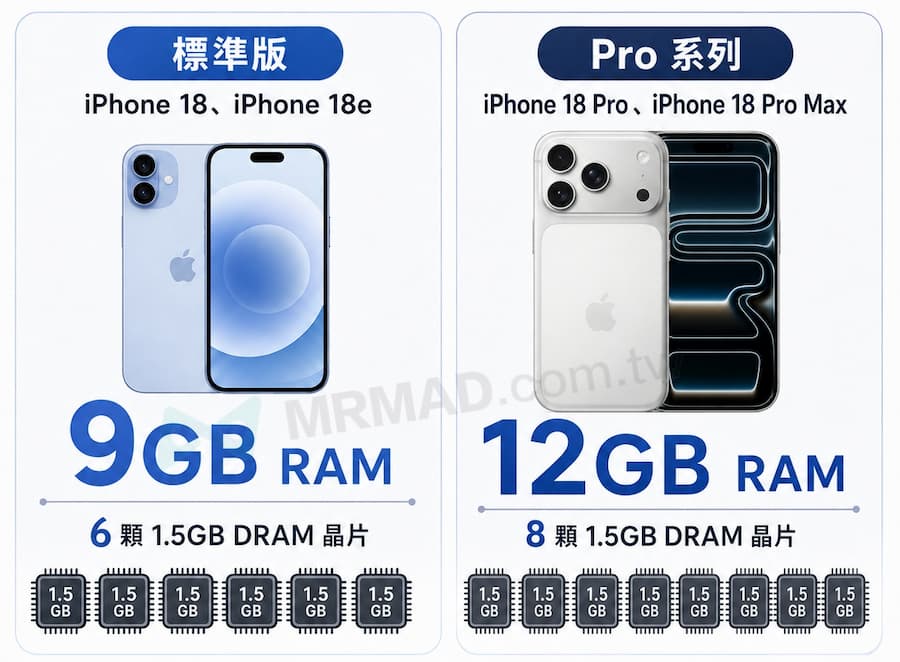 iPhone 18記憶體僅升級9GB？這幾點影響你必須知道 1