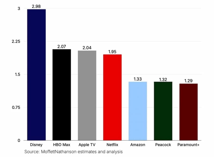 apple tv beats netflix streaming quality ranking b1