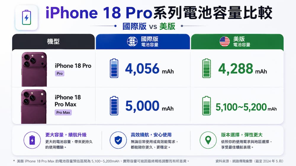 iphone 18 pro battery capacity specs 2nm b1