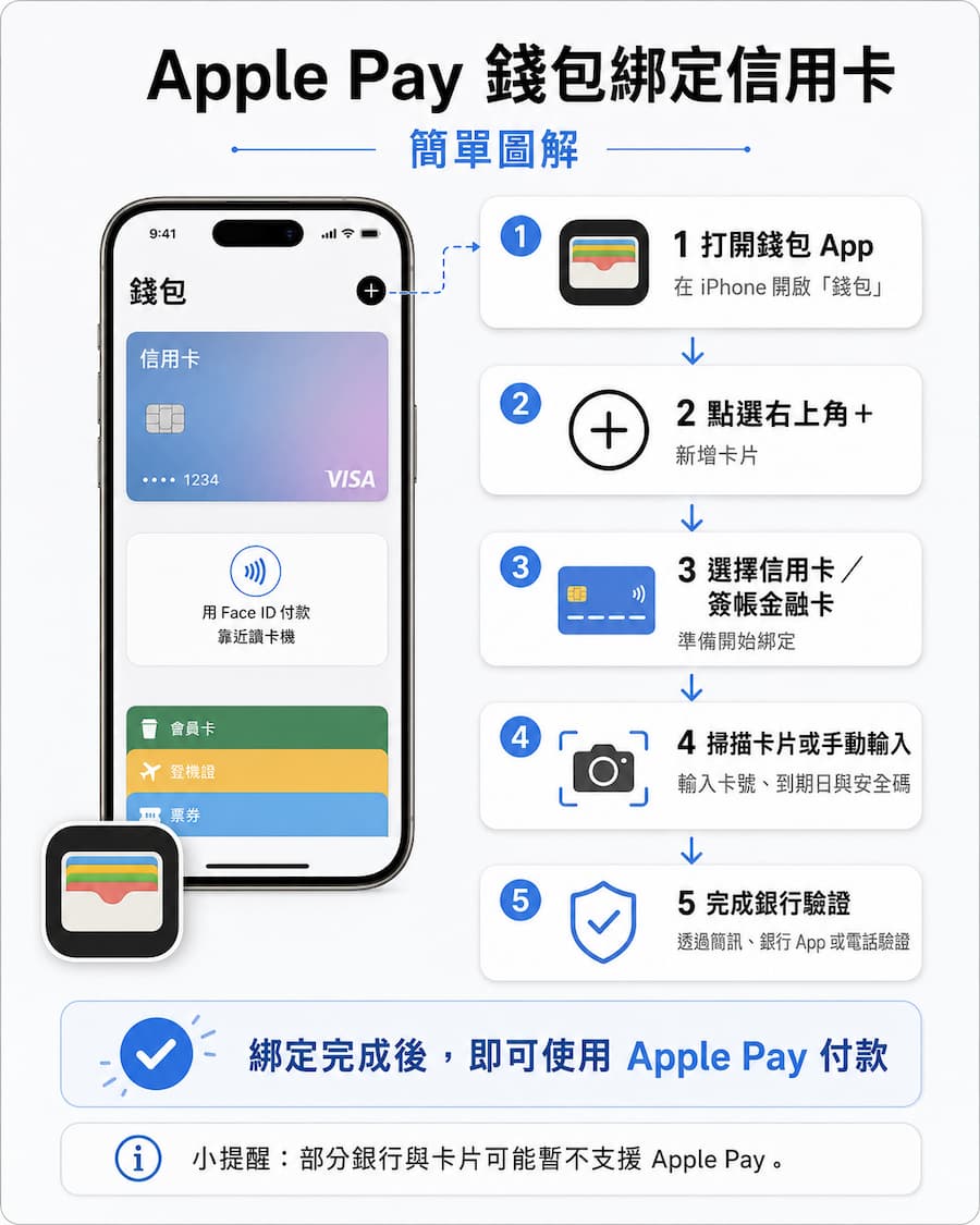 iPhone如何設定Apple Pay快速交通卡搭乘北捷 1