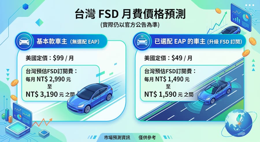 台灣FSD訂閱制費用會多少錢