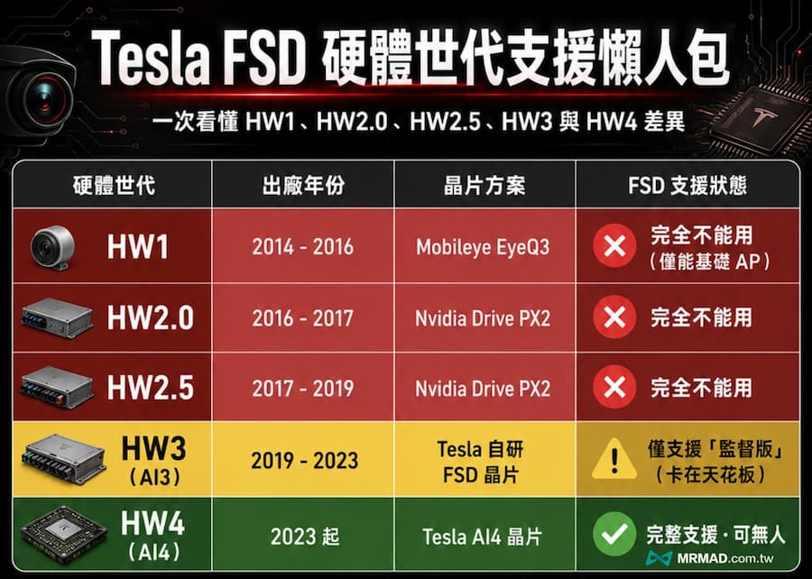台灣可以支援FSD車款有哪些
