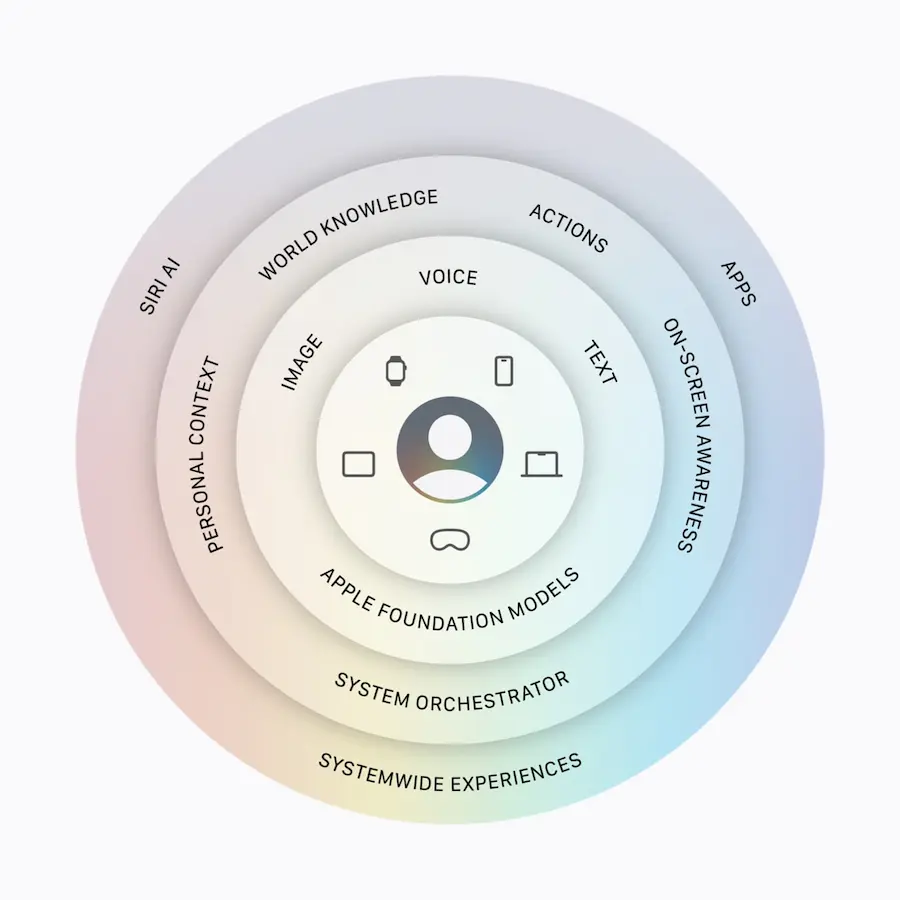WWDC 2026 亮點一:全新Apple Intelligence