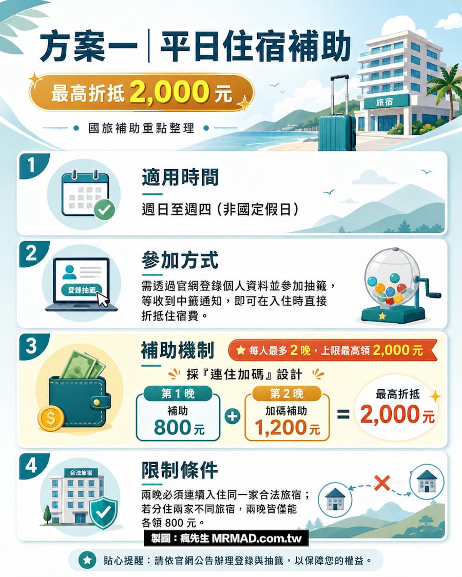 2026 國旅補助5大方案全面看