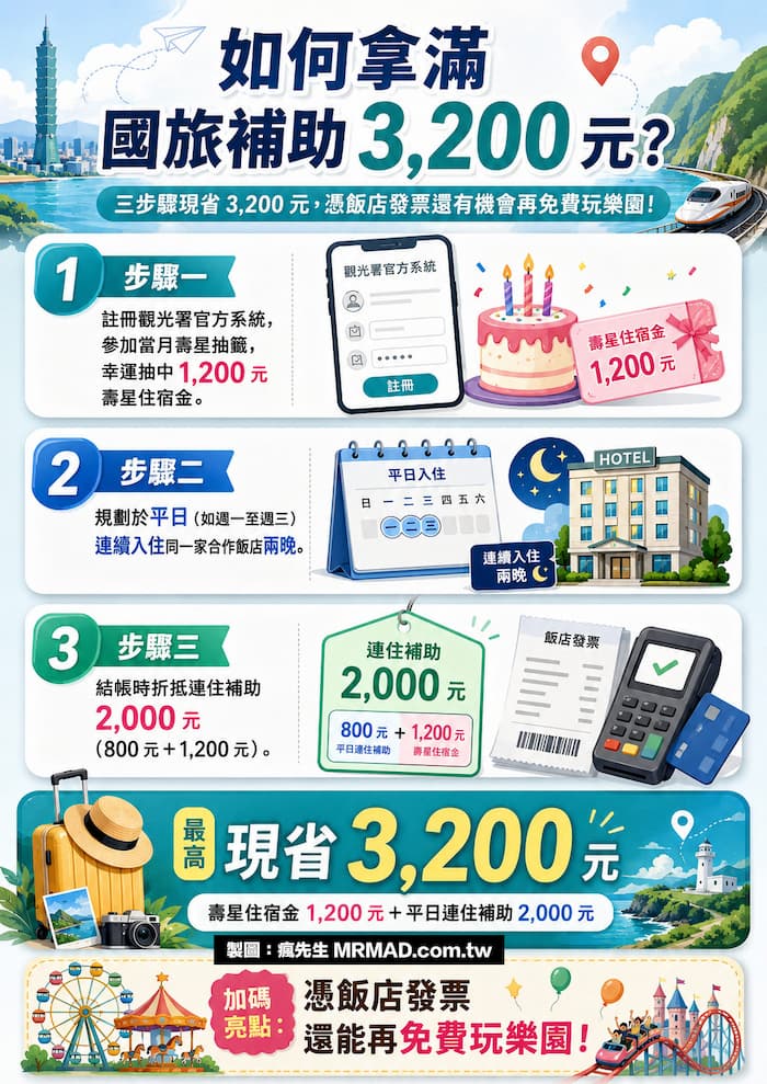 如何拿滿國旅補助 3,200 元補助？