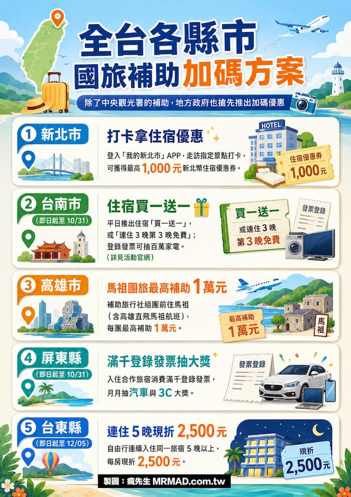 全台各縣市國旅補助加碼方案