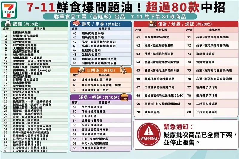 致癌油 7-11 退費資格與品項