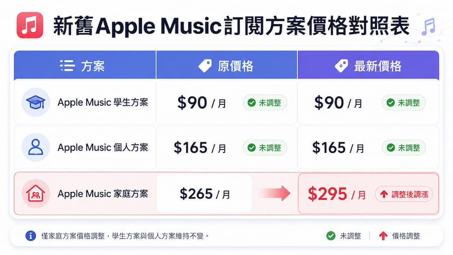 新舊Apple Music訂閱方案價格對照表