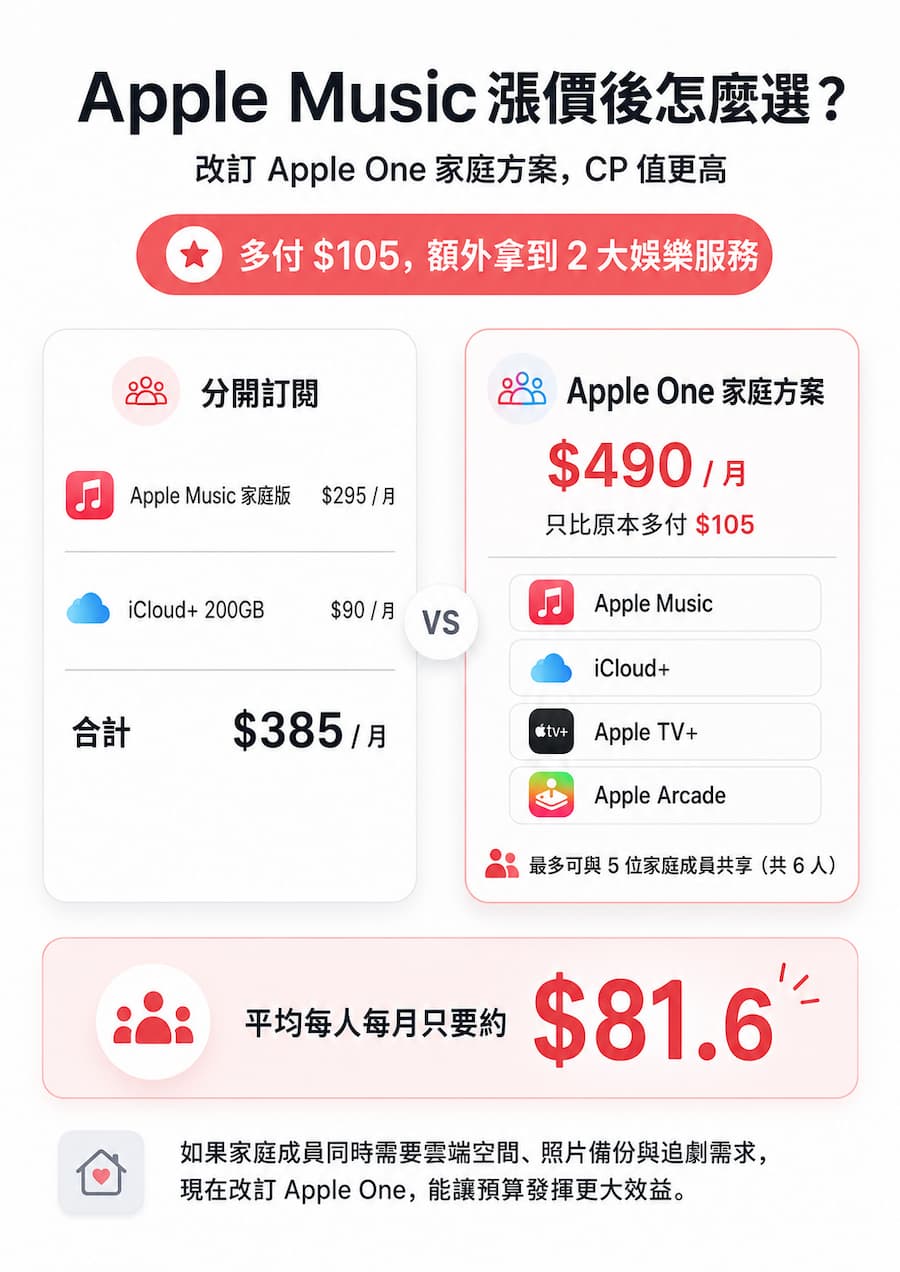 Apple Music家庭方案漲價後怎麼訂最划算
