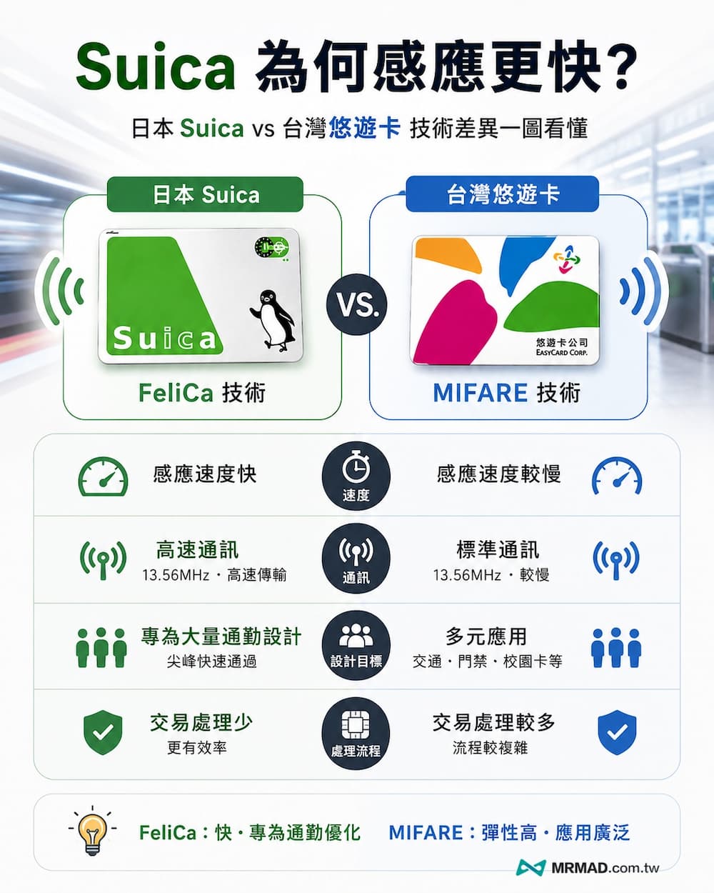 為何Suica比悠遊卡感應速度更快？兩種票卡技術一次看懂
