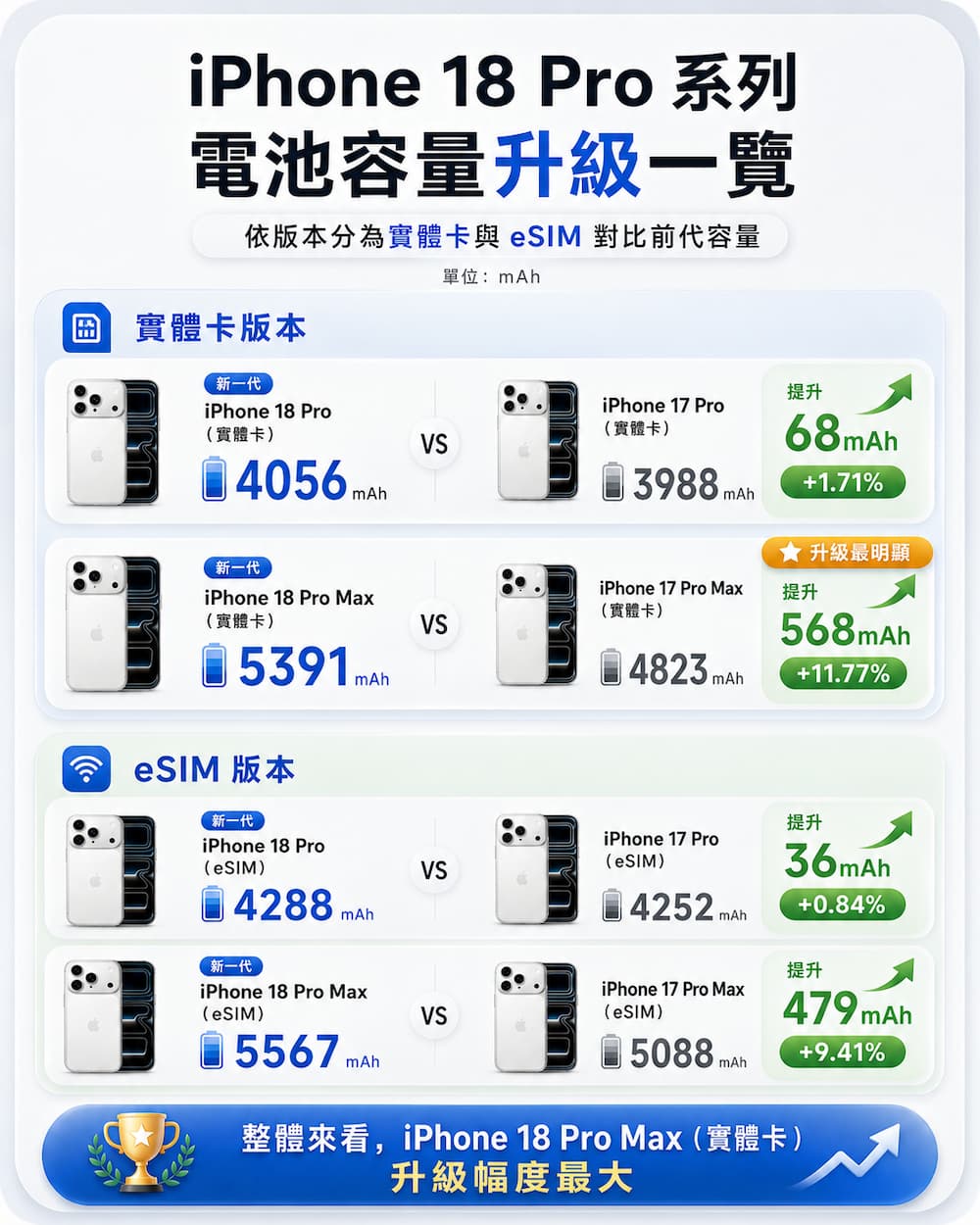 iPhone 18 Pro 系列電池容量表