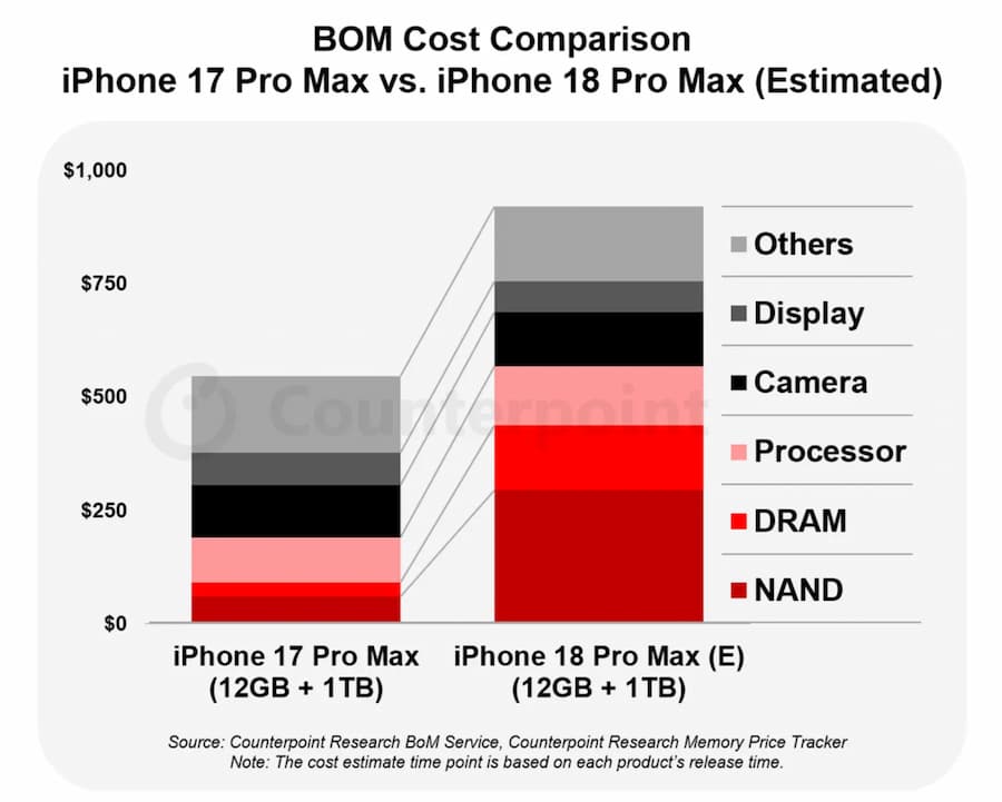 iPhone 18 Pro Max零件成本大漲300美元！市調估蘋果必定漲價 1