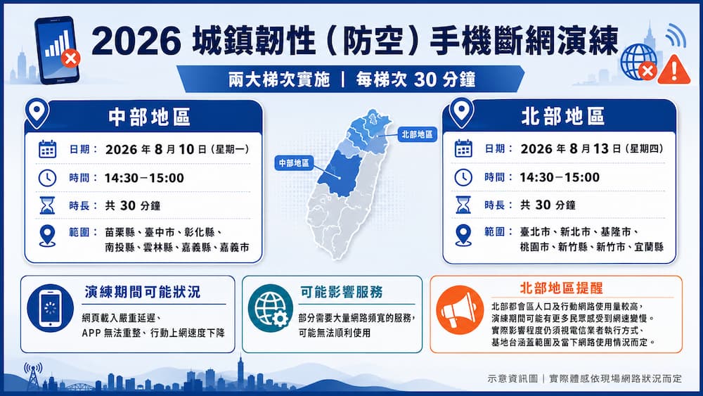 14 縣市國家級手機限速演練實施時間與受影響範圍