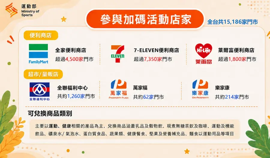 揮汗有禮可以換什麼？6大通路都能使用