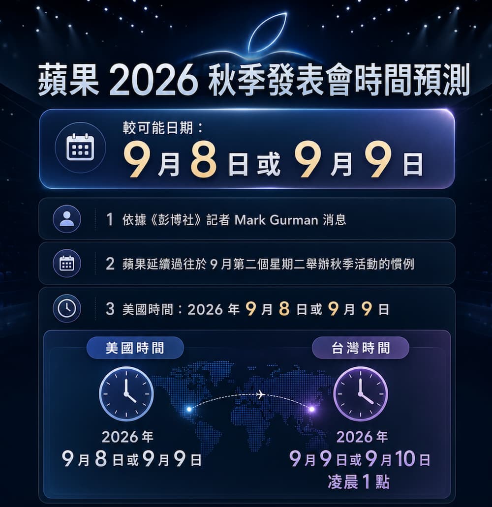 2026蘋果秋季發表時間預計在9月8日或9日登場