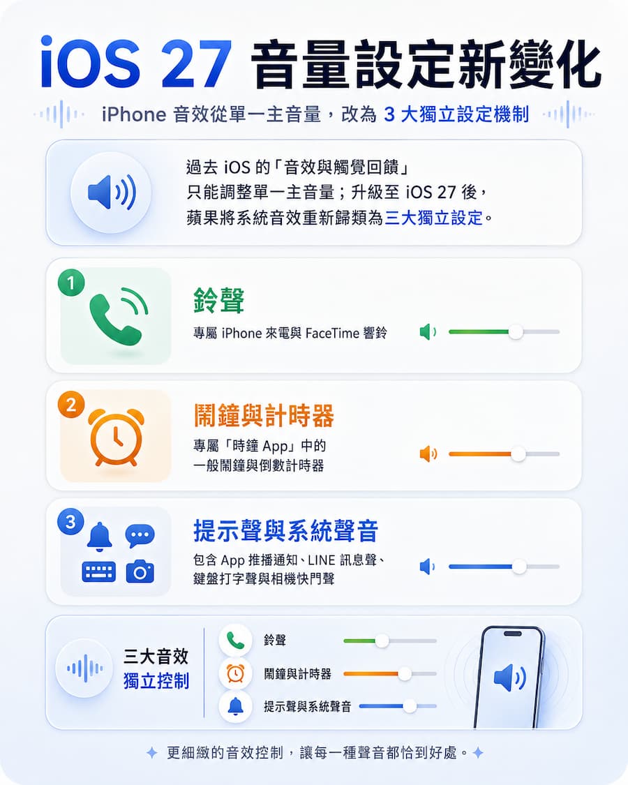 iOS 27 獨立鬧鐘鈴聲音量控制新變化