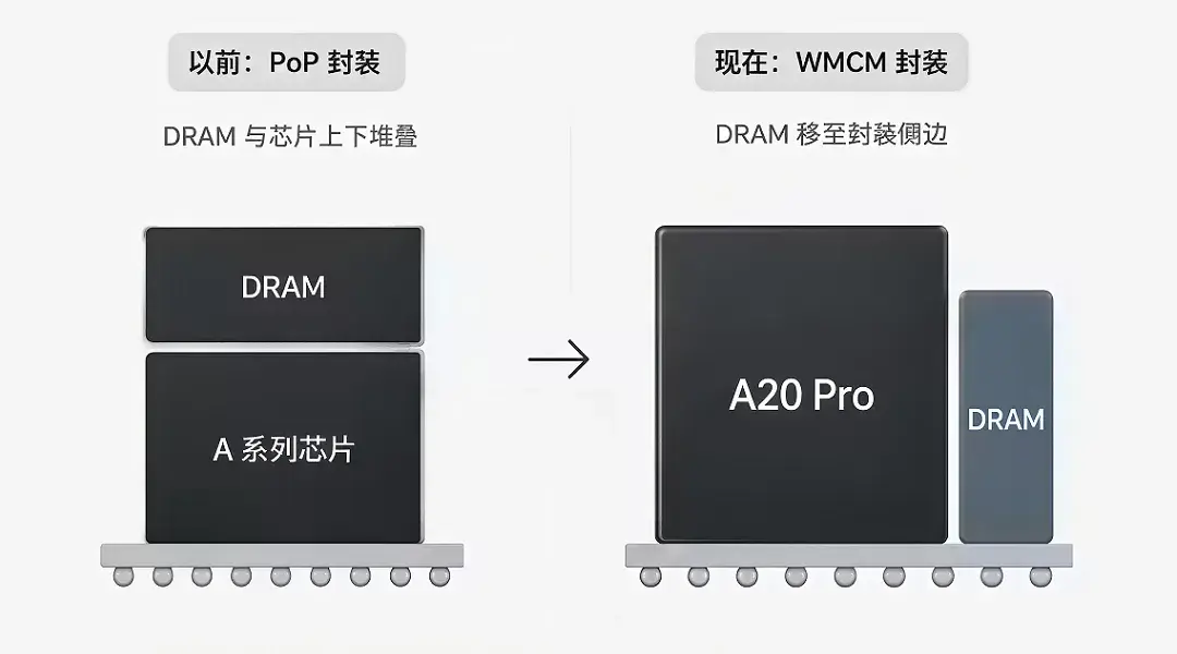 iPhone Ultra主機板曝光，A20 Pro首度採用全新WMCM封裝 3