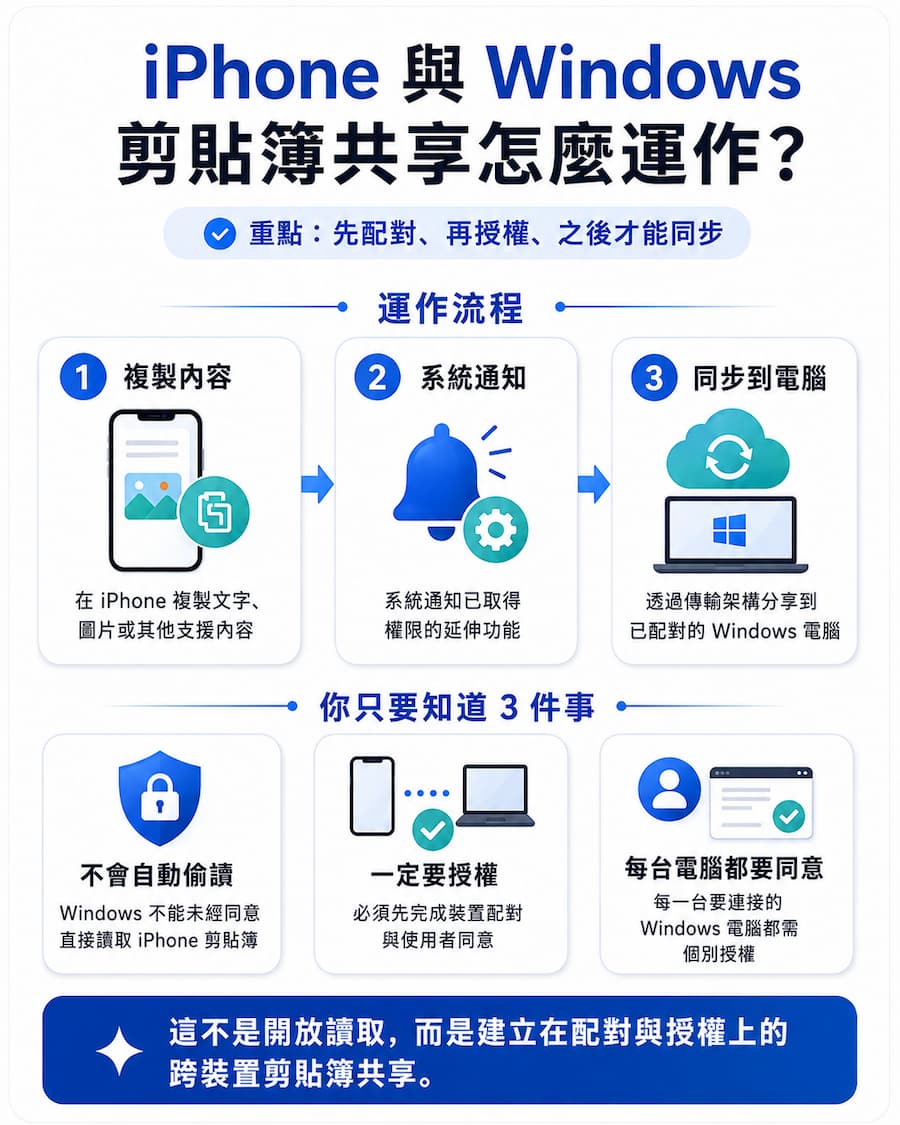 iPhone 與 Windows 剪貼簿共享怎麼運作