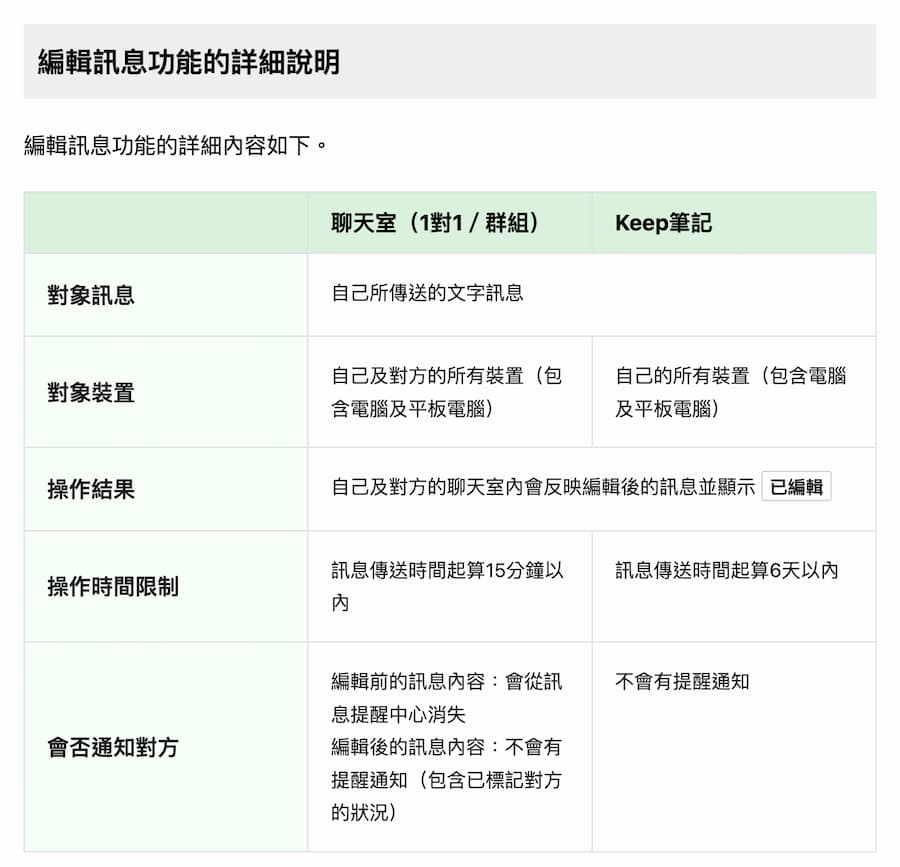 LINE編輯訊息怎麼用?15分鐘內可直接修改免收回 2