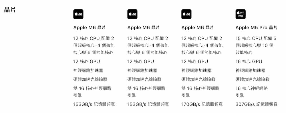 M6 Mac mini記憶體容量不同，頻寬也不一樣 1
