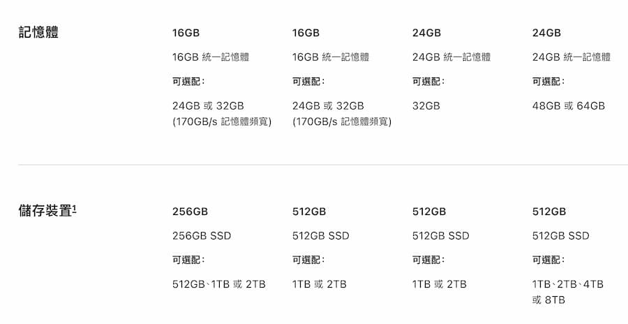 M6 Mac mini記憶體容量不同，頻寬也不一樣 2