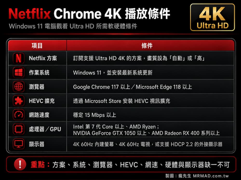 Windows Chrome播放Netflix 4K要符合哪些條件