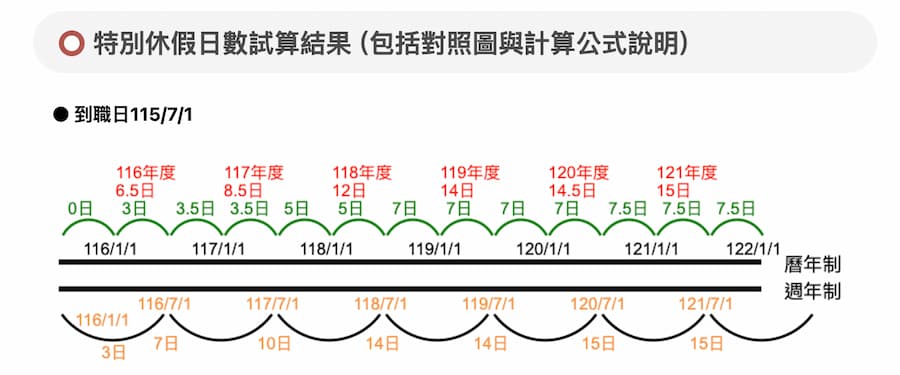 taiwan labor law annual leave days a6