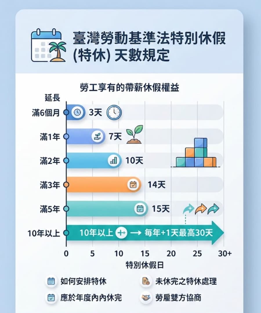 勞基法特休計算有幾天