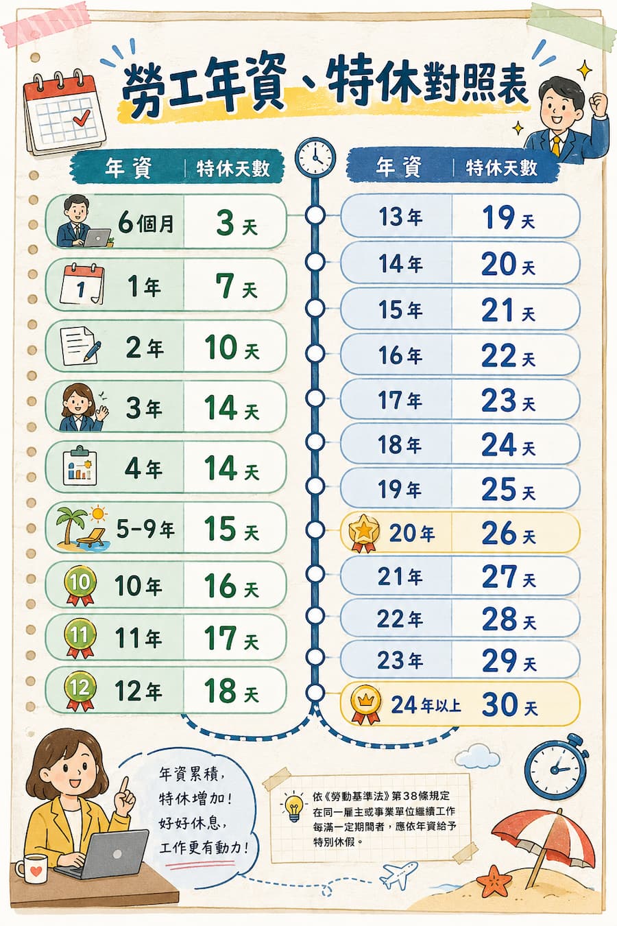 2026年資特休天數對照表