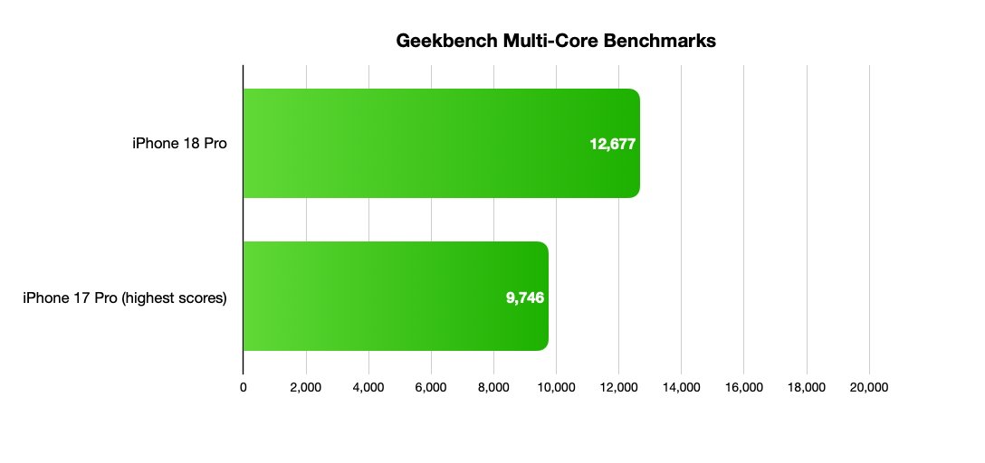 a20 pro gpu benchmarks crush snapdragon dimensity a3