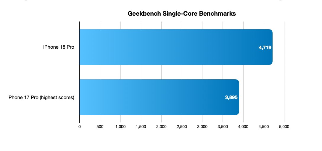 a20 pro gpu benchmarks crush snapdragon dimensity a4