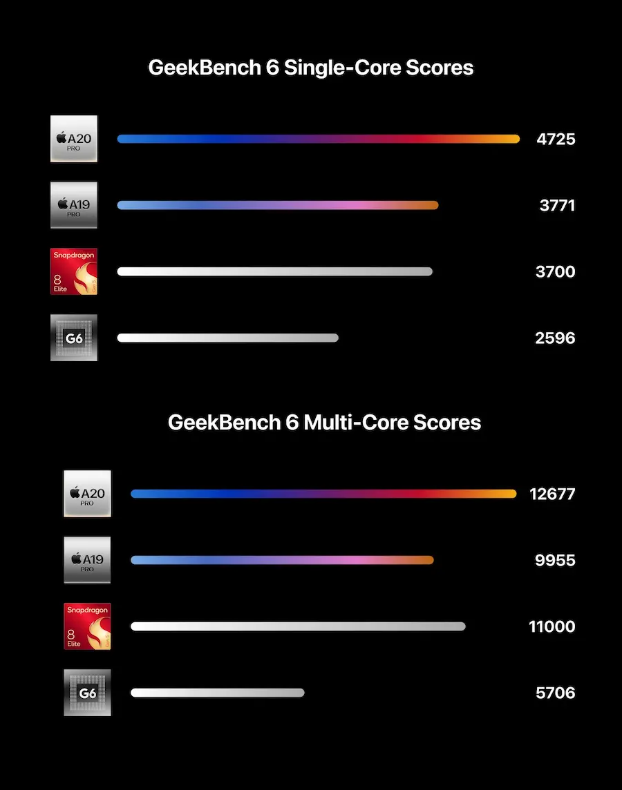 對上Snapdragon 8 Elite Extreme Gen 6，單核心差距仍相當明顯