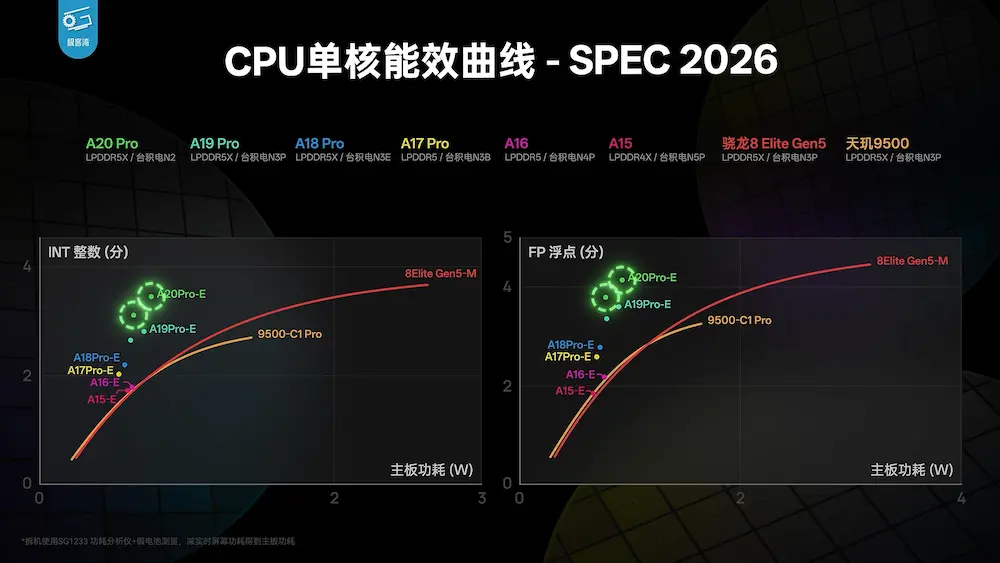 A20 Pro節能小核迎來外星科技:0.8W 追平競品中核心