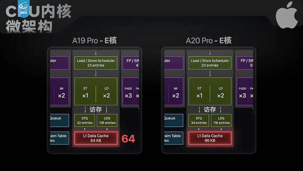 A20 Pro節能小核迎來外星科技:0.8W 追平競品中核心 1