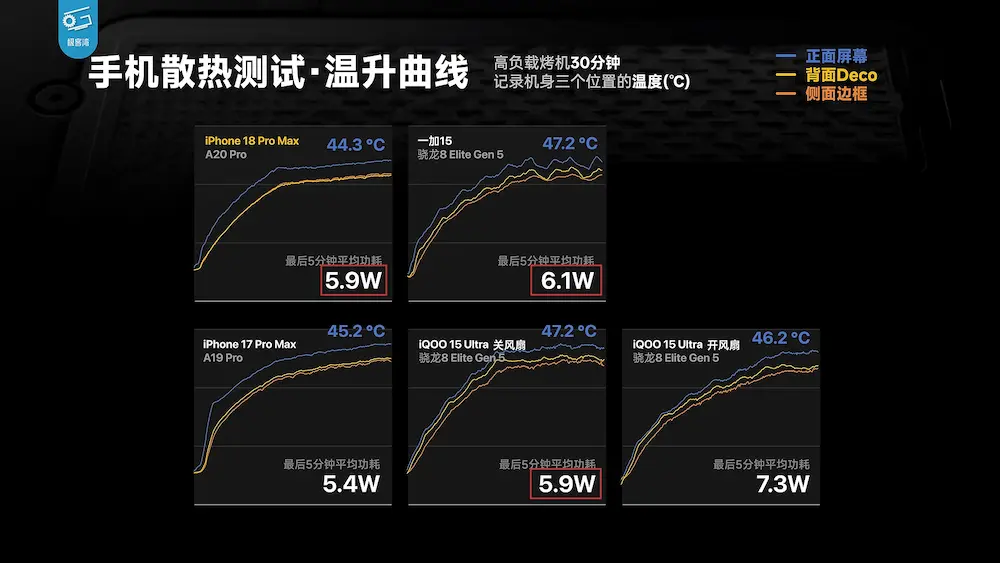 A20 Pro遊戲與散熱實測:甩掉熱降頻陰霾,續航打破歷史紀錄