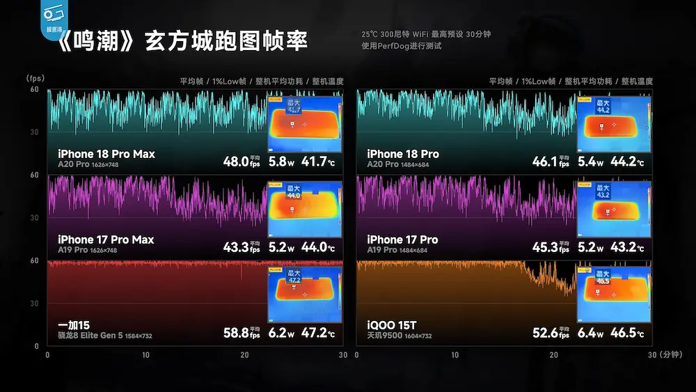 A20 Pro遊戲與散熱實測:甩掉熱降頻陰霾,續航打破歷史紀錄 4
