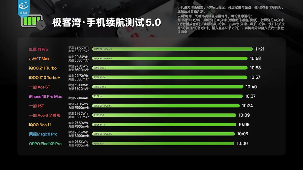 A20 Pro遊戲與散熱實測:甩掉熱降頻陰霾,續航打破歷史紀錄 5