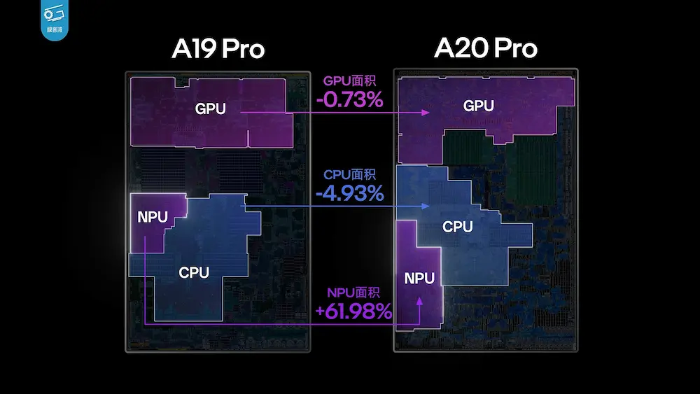 A20 Pro記憶體頻寬暴增 50%:解放 GPU 與 NPU 運算力 3