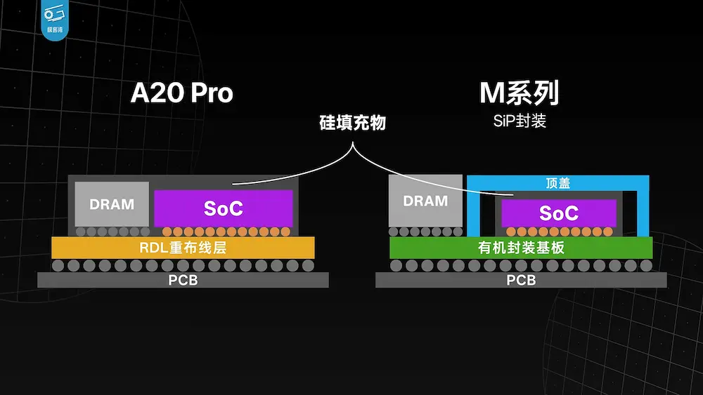 A20 Pro晶片封裝革命:告別PoP走向晶圓級WMCM與散熱逆襲 3