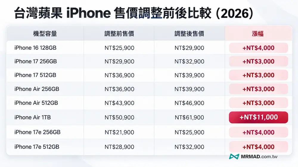 台灣蘋果 iPhone 售價調整前後比較（2026）