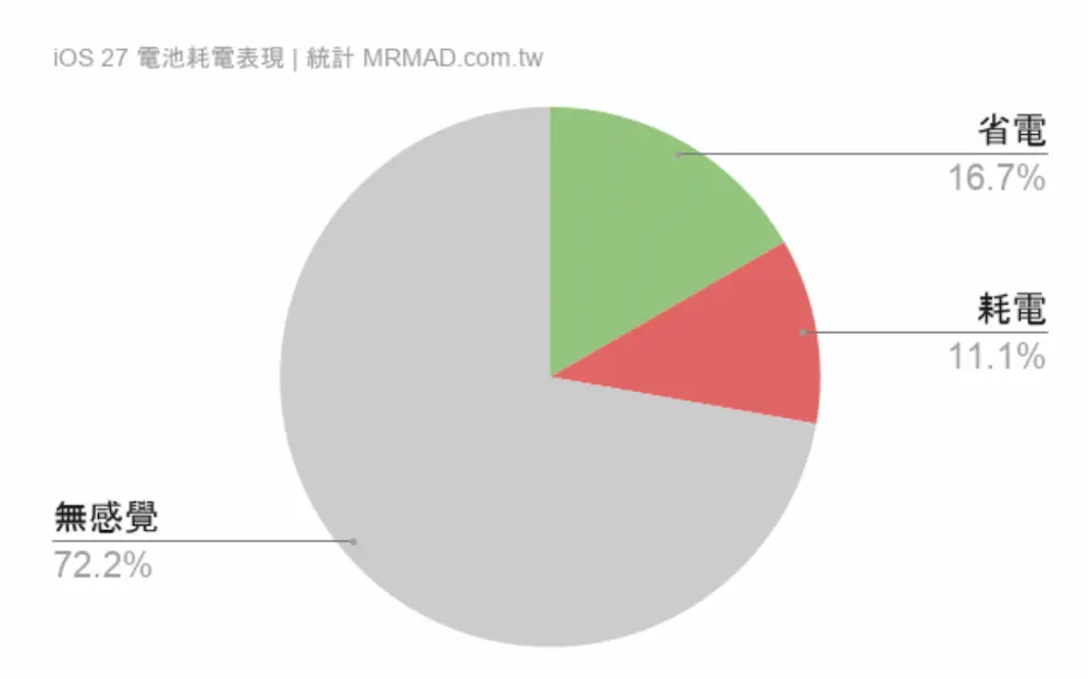 iOS 27耗電續航iPhone用戶回饋與實際體驗整理