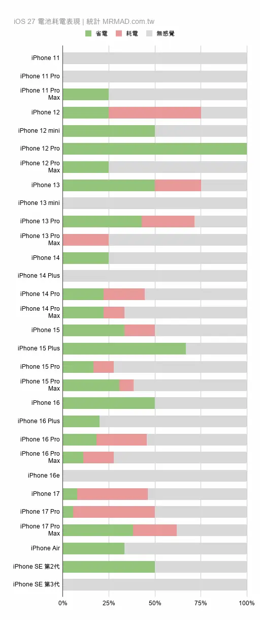 各款iPhone機型在iOS 27續航力統計數據