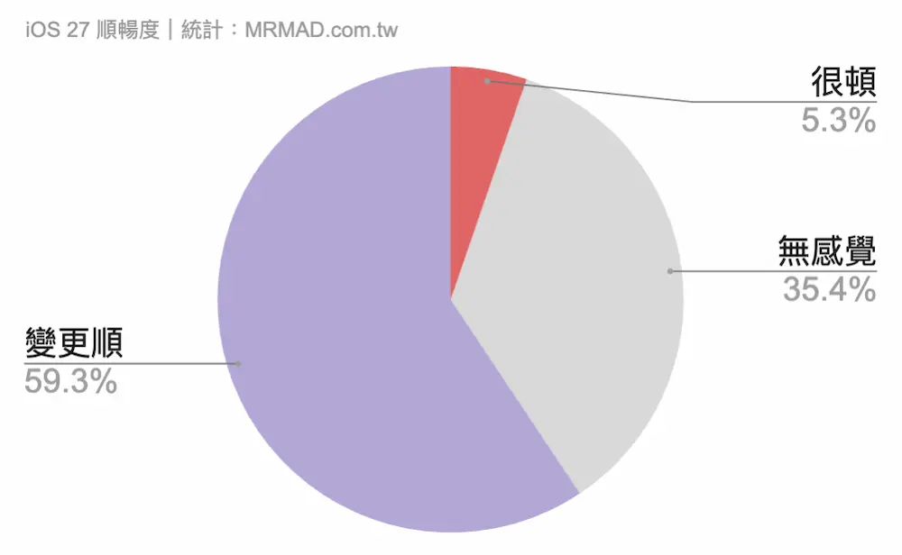 iOS 27效能亮點八:舊iPhone順暢度升級超有感